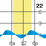  tide chart for Wednesday, November 22, 2023