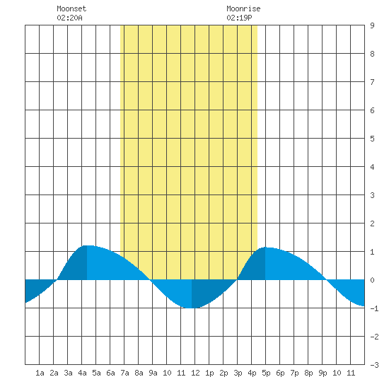 tide chart for Thursday, November 23, 2023