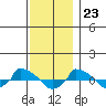  tide chart for Thursday, November 23, 2023