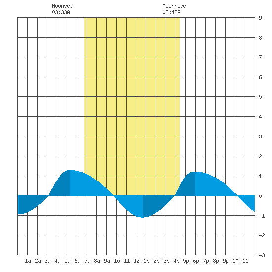  tide chart for Friday, November 24, 2023