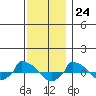  tide chart for Friday, November 24, 2023