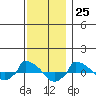  tide chart for Saturday, November 25, 2023