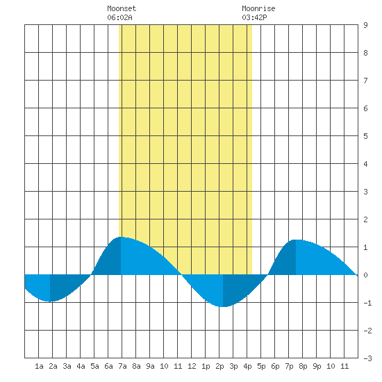  tide chart for Sunday, November 26, 2023