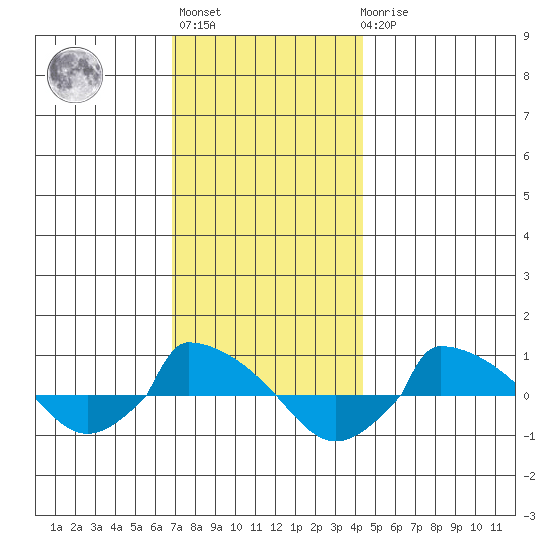  tide chart for Monday, November 27, 2023