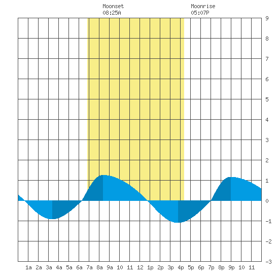  tide chart for Tuesday, November 28, 2023