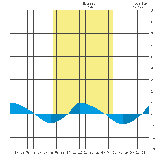  tide chart for Thursday, November 2, 2023