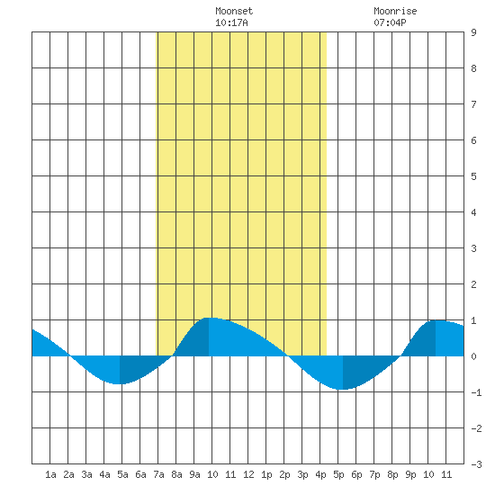  tide chart for Thursday, November 30, 2023