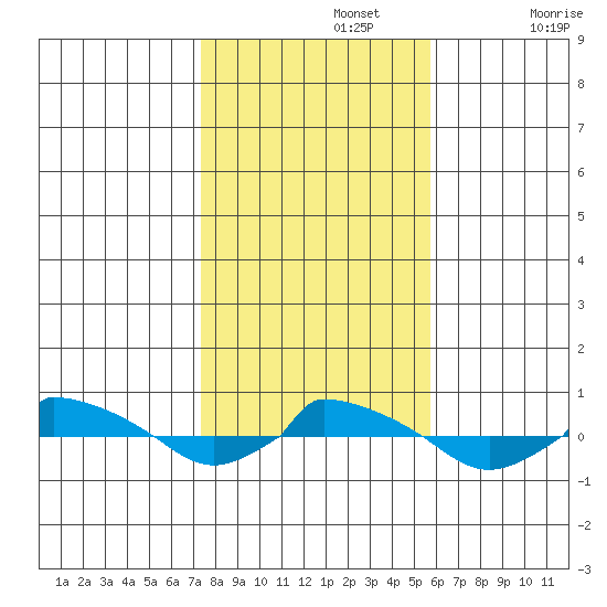  tide chart for Friday, November 3, 2023