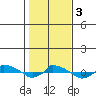  tide chart for Friday, November 3, 2023