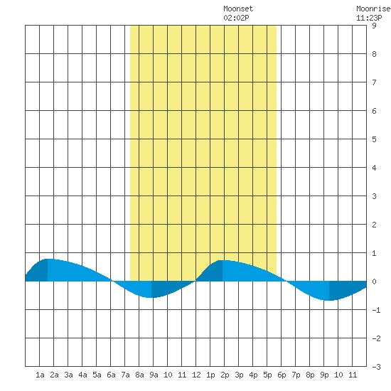  tide chart for Saturday, November 4, 2023