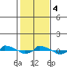  tide chart for Saturday, November 4, 2023