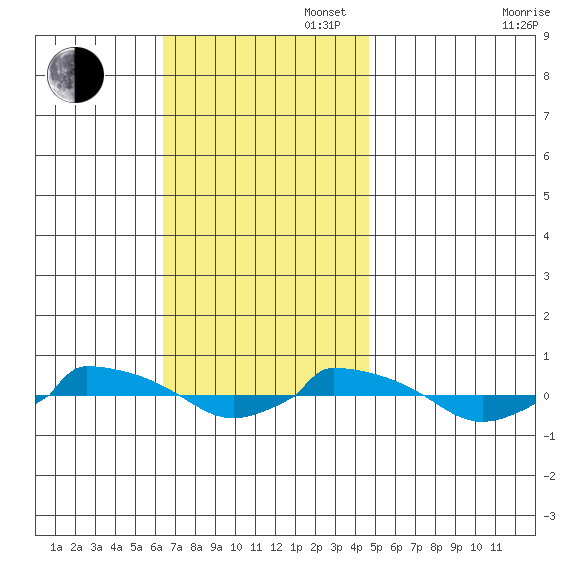  tide chart for Sunday, November 5, 2023
