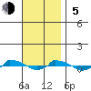  tide chart for Sunday, November 5, 2023