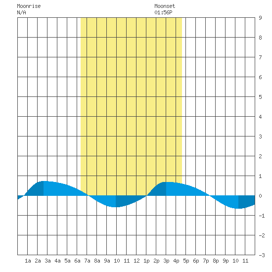  tide chart for Monday, November 6, 2023