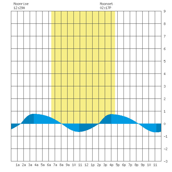  tide chart for Tuesday, November 7, 2023