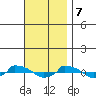  tide chart for Tuesday, November 7, 2023