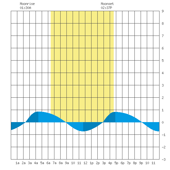  tide chart for Wednesday, November 8, 2023