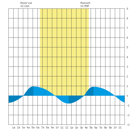  tide chart for Thursday, November 9, 2023