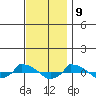  tide chart for Thursday, November 9, 2023