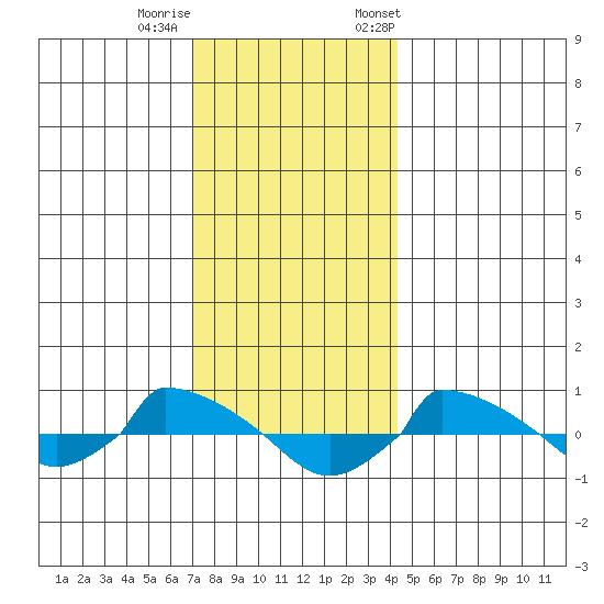  tide chart for Sunday, December 10, 2023