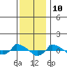  tide chart for Sunday, December 10, 2023