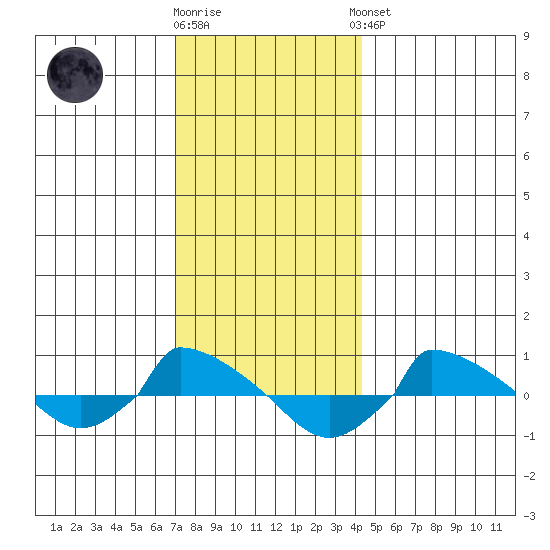  tide chart for Tuesday, December 12, 2023
