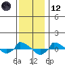  tide chart for Tuesday, December 12, 2023