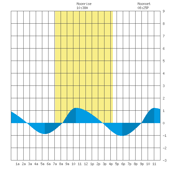  tide chart for Saturday, December 16, 2023