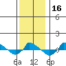  tide chart for Saturday, December 16, 2023