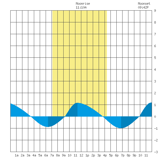  tide chart for Sunday, December 17, 2023