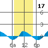  tide chart for Sunday, December 17, 2023