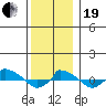  tide chart for Tuesday, December 19, 2023