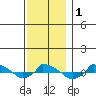  tide chart for Friday, December 1, 2023