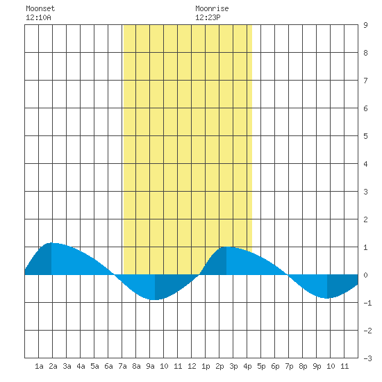  tide chart for Wednesday, December 20, 2023