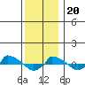 tide chart for Wednesday, December 20, 2023