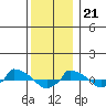  tide chart for Thursday, December 21, 2023