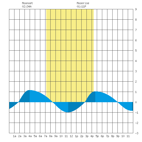  tide chart for Friday, December 22, 2023