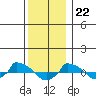  tide chart for Friday, December 22, 2023