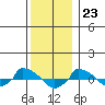  tide chart for Saturday, December 23, 2023