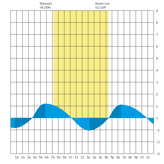 tide chart for Sunday, December 24, 2023