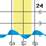  tide chart for Sunday, December 24, 2023
