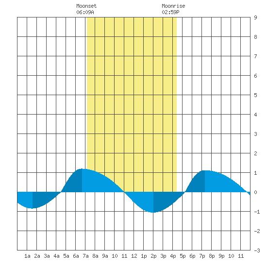  tide chart for Monday, December 25, 2023
