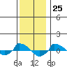  tide chart for Monday, December 25, 2023