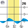  tide chart for Tuesday, December 26, 2023