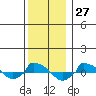 tide chart for Wednesday, December 27, 2023