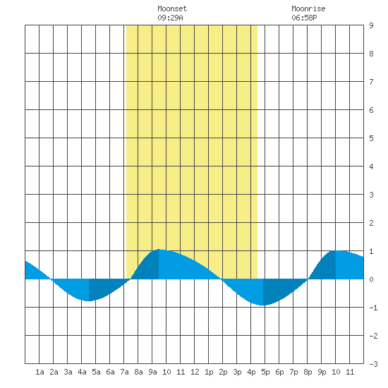  tide chart for Friday, December 29, 2023