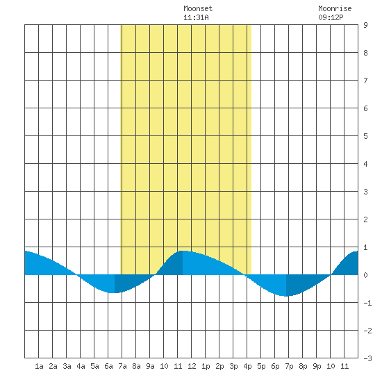  tide chart for Saturday, December 2, 2023