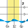  tide chart for Saturday, December 2, 2023