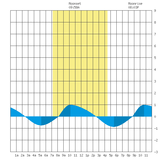  tide chart for Saturday, December 30, 2023
