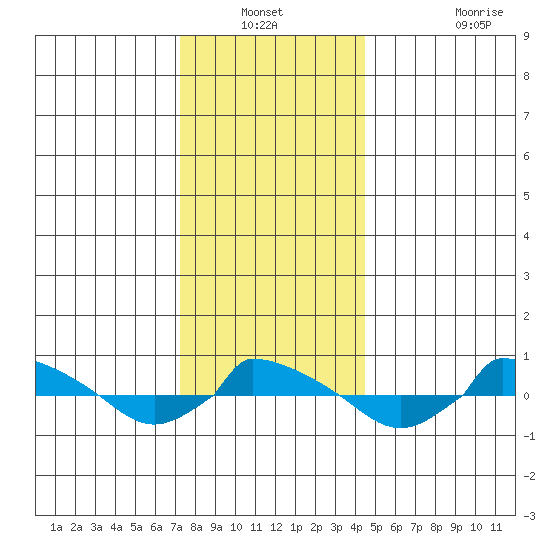  tide chart for Sunday, December 31, 2023